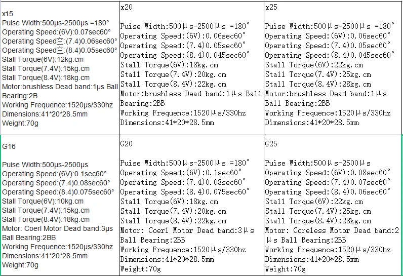 Low Profile Coreless 16KG 20KG 25KG 15KG Bürstenloser Motor Servo Schnelle Geschwindigkeit 0,045 Sek. Metallgetriebe Wasserdicht für Drift Car Crawler – Detail 2