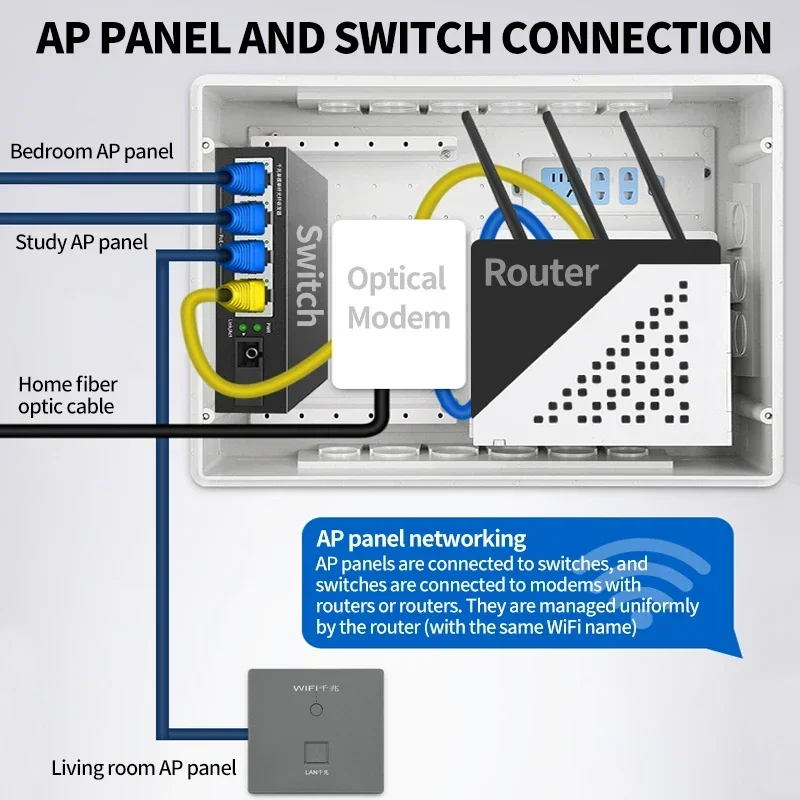 แหล่งจ่ายไฟ POE WIFI Router 1000Mbps Wireless Repeater Extender Power AP รีเลย์สมาร์ท 5G Ethernet ผนังเราเตอร์ฝังแผง