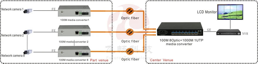Core Switch 8SFP Ports Gigabit Network Switch with 1 RJ45  Gigabit Uplink Port