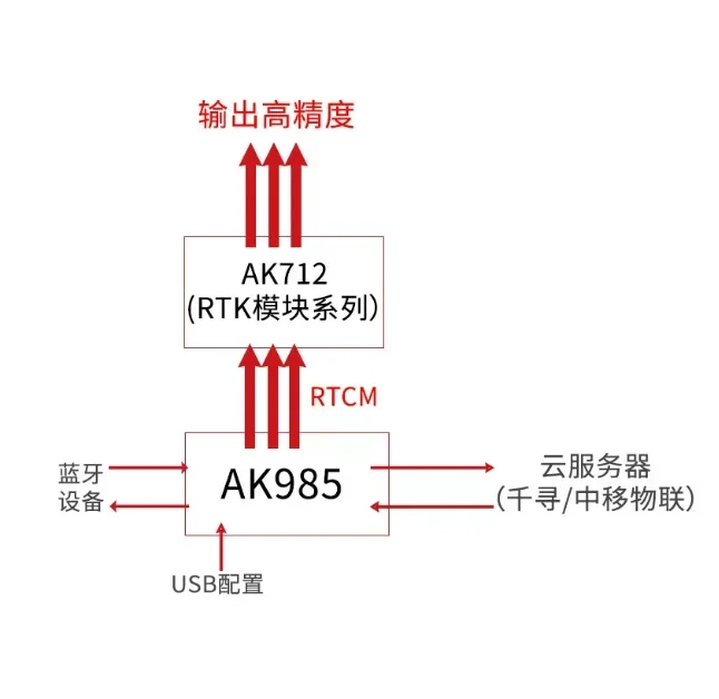 Um980 module 982 full frequency receiver ublox high-precision rtk centimeter-level gnss inertial navigation fixed single beidou
