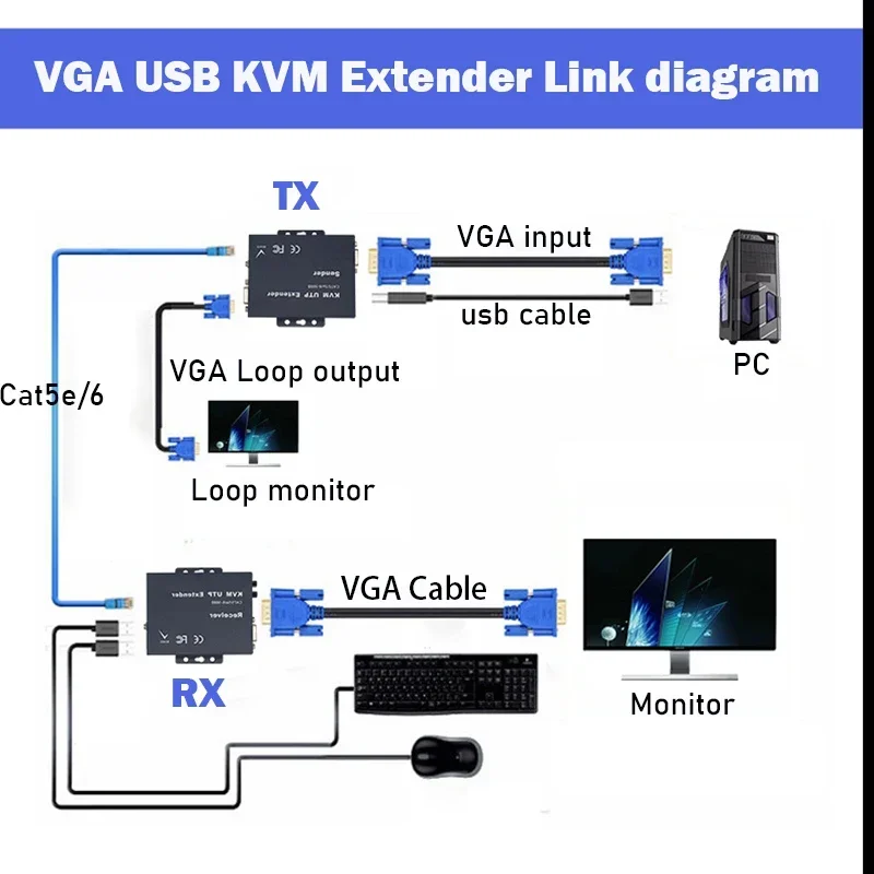 1080P USB VGA KVM Extender over Cat5e/6 Ethernet Cable to 100M 320ft VGA USB KVM Extender Transmitter Support USB Keyboard Mouse