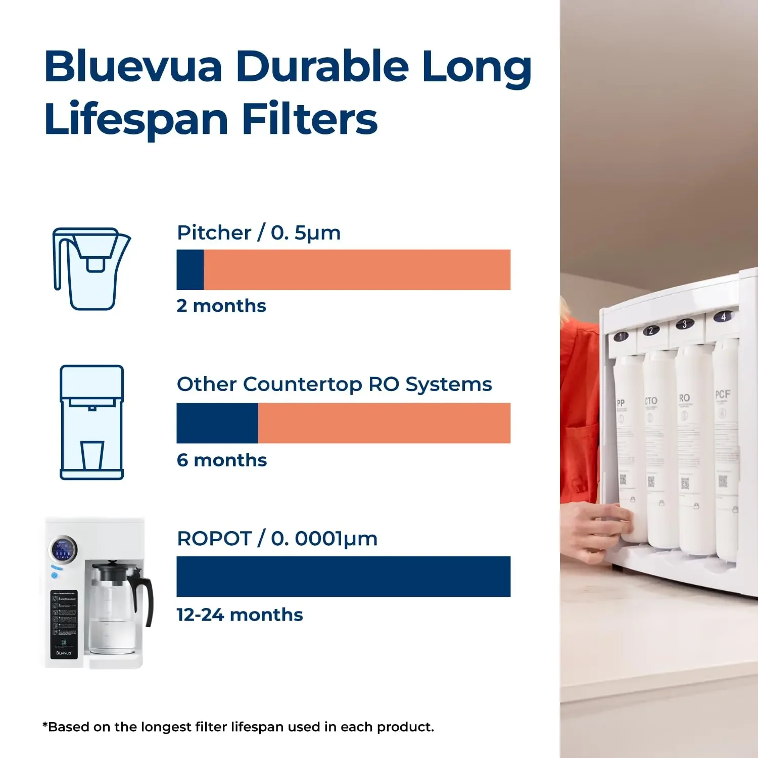 Arbeitsplatten-Wasserfilter mit Umkehrosmose-System, 5-stufige Reinigung, Zähler-RO-Filtration, 2:1 Pure to Drai