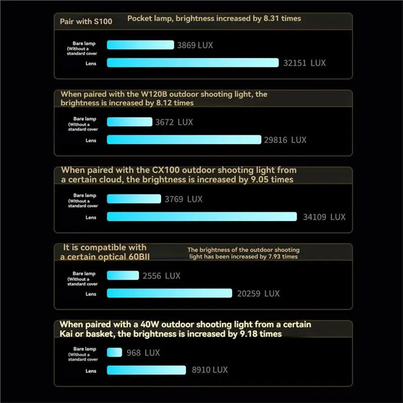 【SLEEK 】YF-80 حلقة محول صغيرة متضمنة 9 مرات تأثير أكثر إشراقا عدسة مرفقة أضواء فريسنل الصغيرة لـ S100 W120B CX100