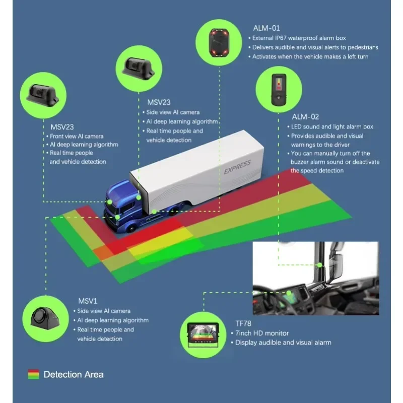 ระบบตรวจจับจุดบอด AI BSD สำหรับรถบรรทุก พร้อมระบบตรวจจับคนเดินถนน ยานพาหนะ และจักรยานยนต์ แจ้งเตือนผู้ขับขี่เพื่อความปลอดภัย