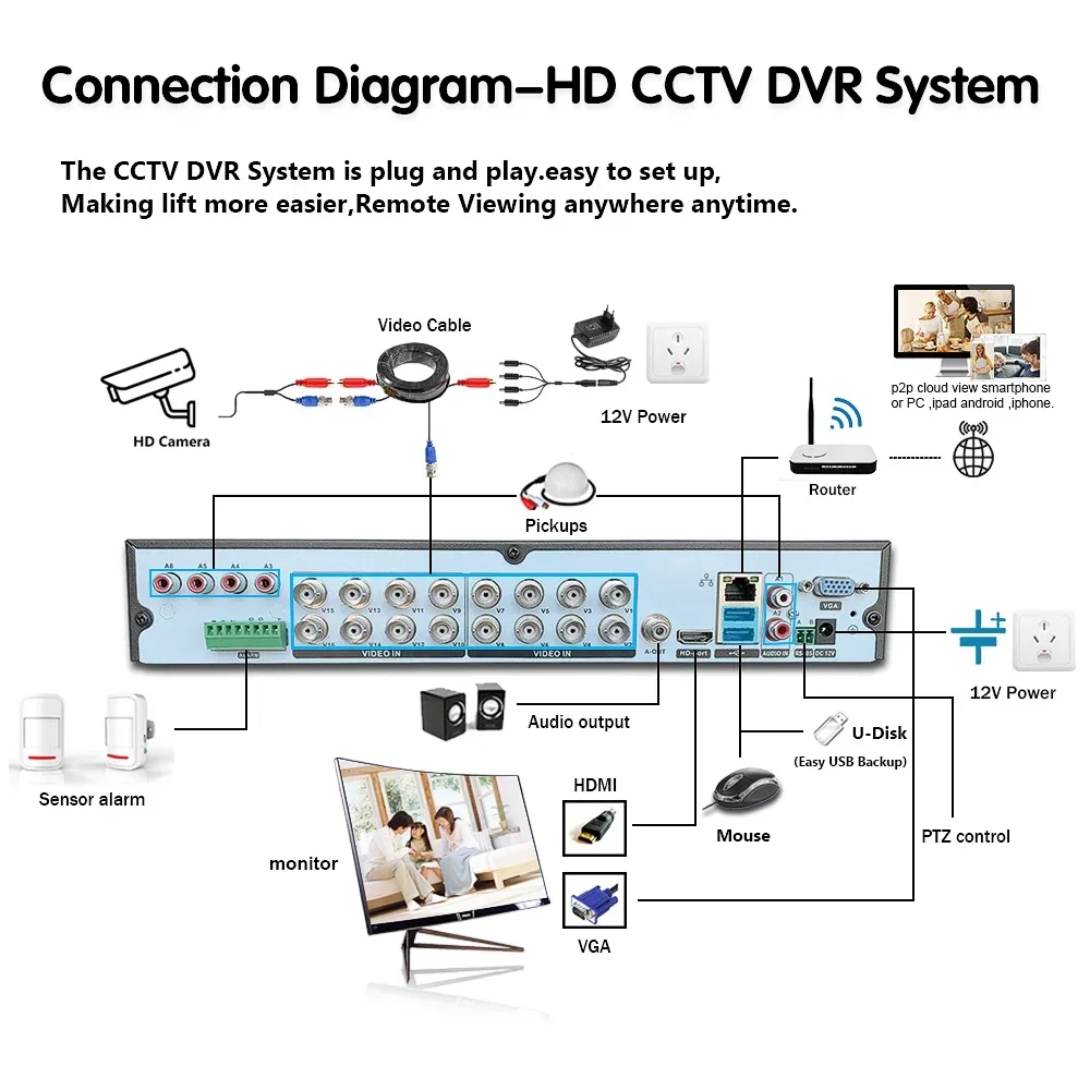 5MP AHD 16 Channel AHD DVR NVR Hybrid 6 in 1 Video Recorder for 5MP 1080P TVI CVI CVBS AHD IP CCTV Security Camera with 4TB HDD