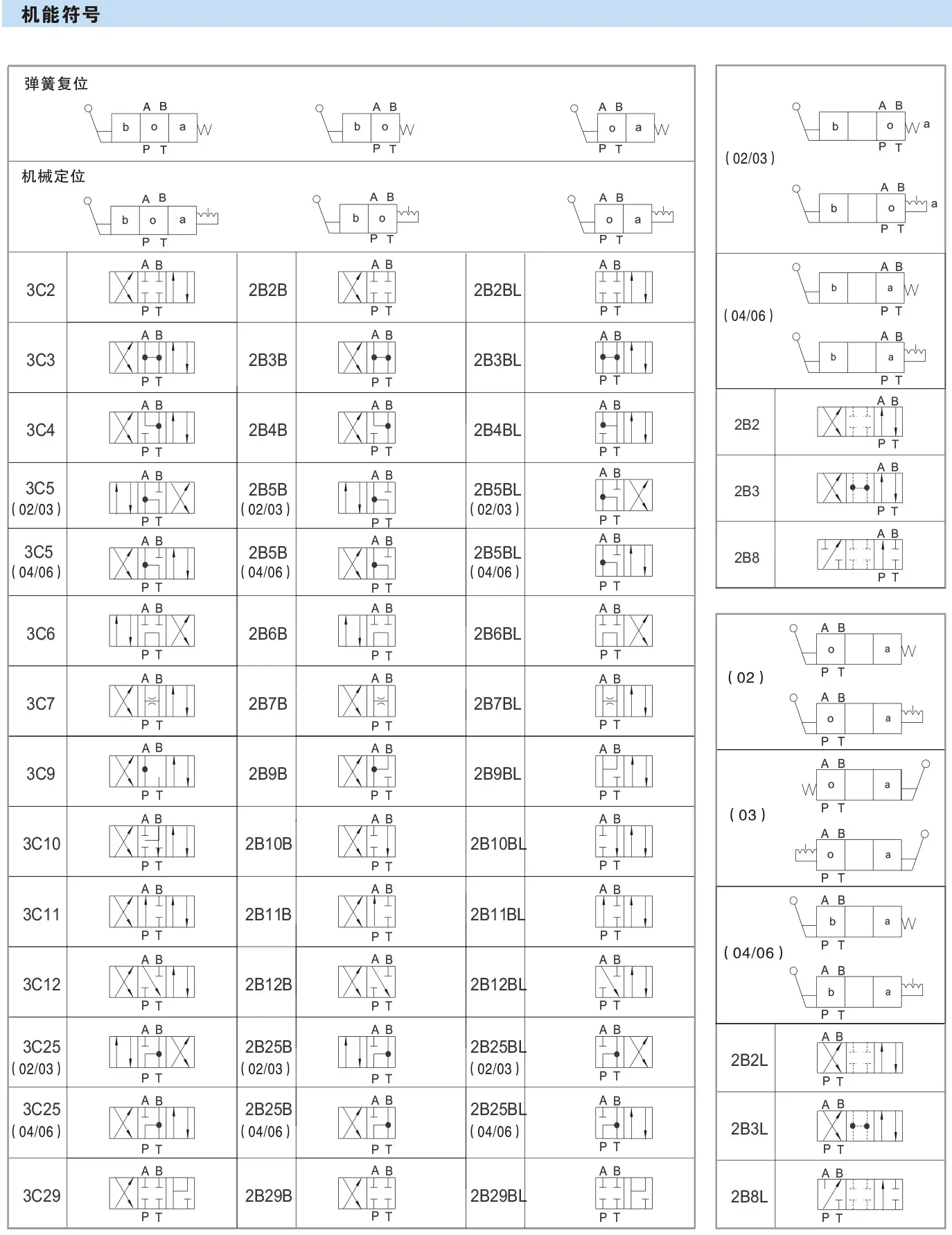 Hydrauliksystem Manuelles Umkehrregelventil Wegeventil FS-02-3C2/OF50 FS- 03/04/06/10