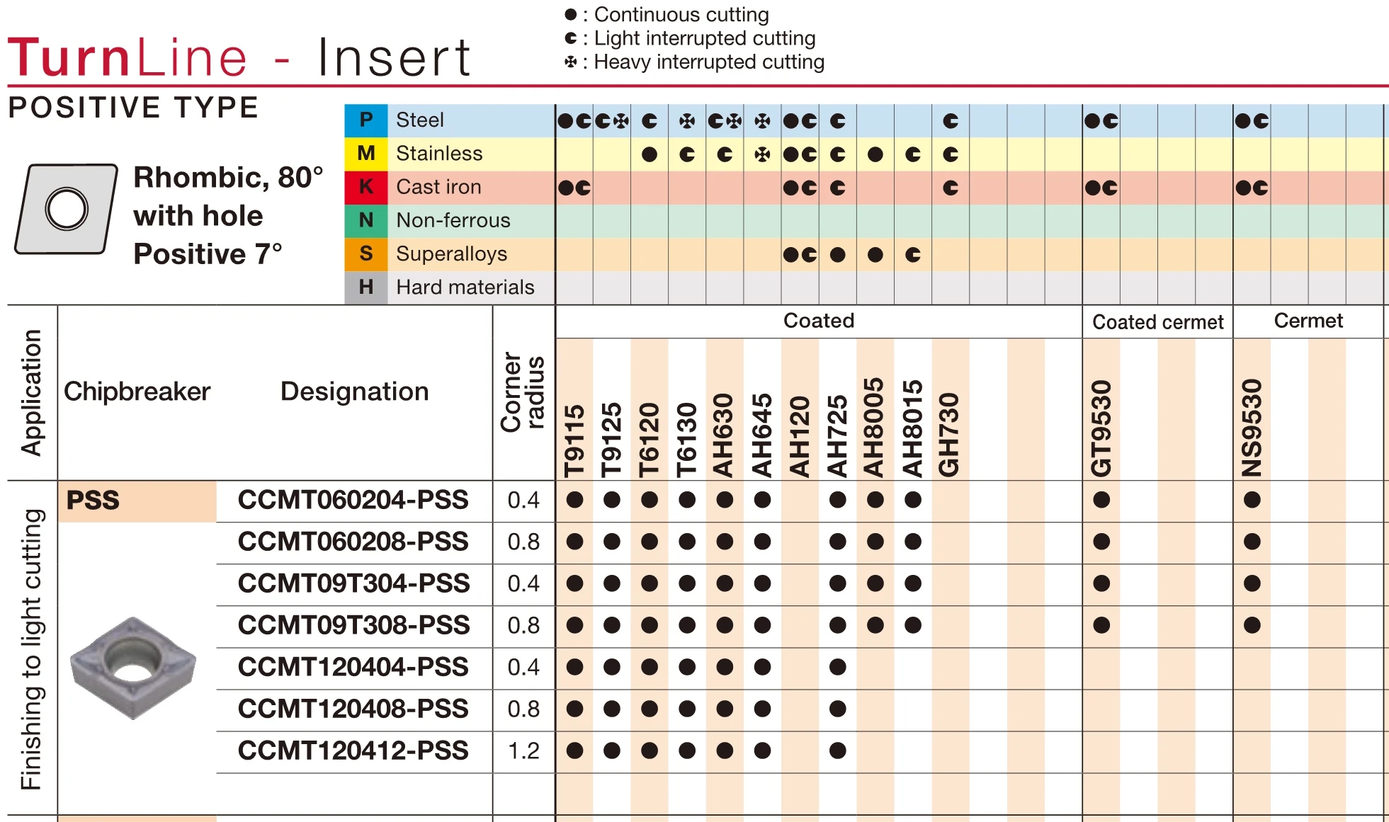 Ccmt CCMT09T304-PSS ah725 CCMT09T308-PSS-PS ah725 ccmt060204 CCMT120404-PS超硬インサート処理鋼およびステンレス鋼