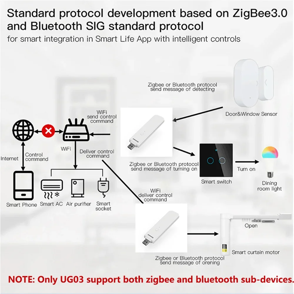 Tuya Zigbee 3.0 Hub Wireless Multi Mode Gateway Smart Home Bridge per automazione tramite Smart Life funziona con Alexa Google Home