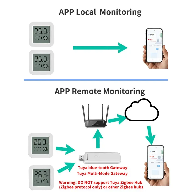 Tuya Temperature Humidity Sensor Mini LCD Display Compatible with Bluetooth APP Remote Control Thermometer Hygrometer