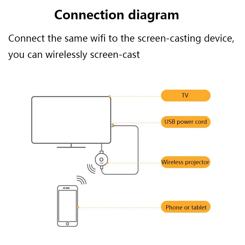 4K HD Video Receiver Wireless HDMI 2,4G WiFi Display Adapter Dongle kompatibel mit IOS Android für TV Projektor
