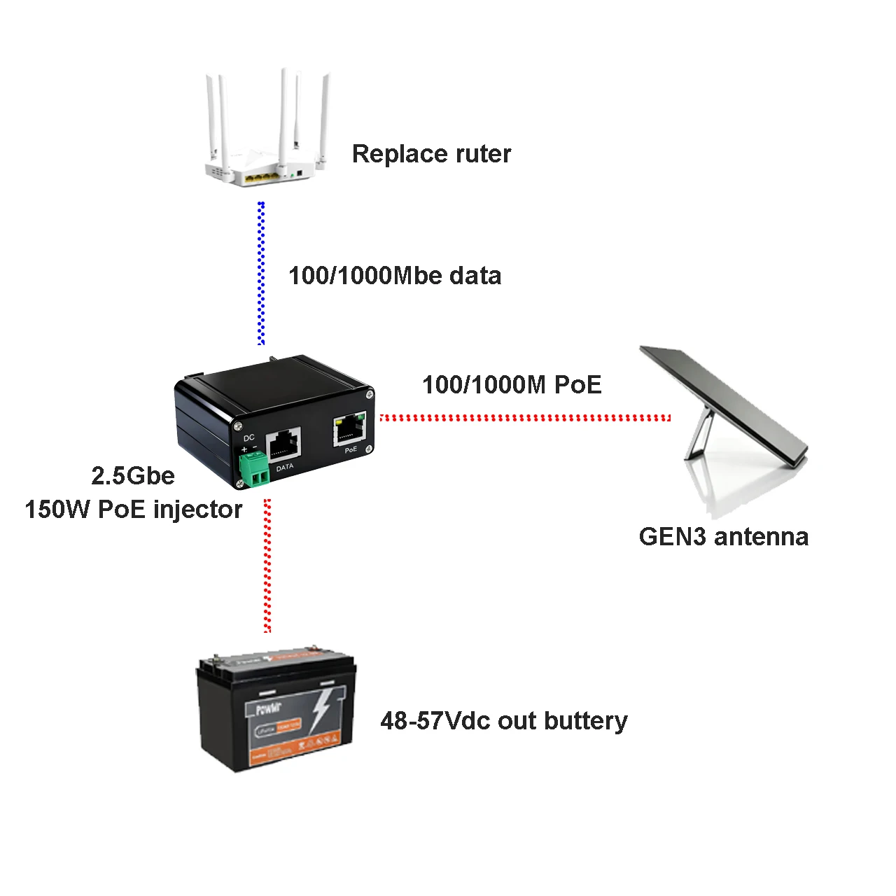 starlink-gen2-gen3用150wパッシブpoeインジェクター-48-57vdc-入力および-48-57v-poe-出力--6kvサージ保護