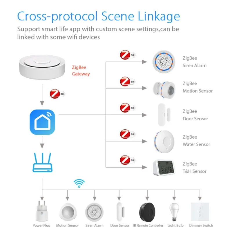 Tuya HomeKit ZigBee Gateway Hub inteligentny most domowy ZigBee inteligentny pilot zdalnego sterowania działa z Apple HomeKit Alexa Google