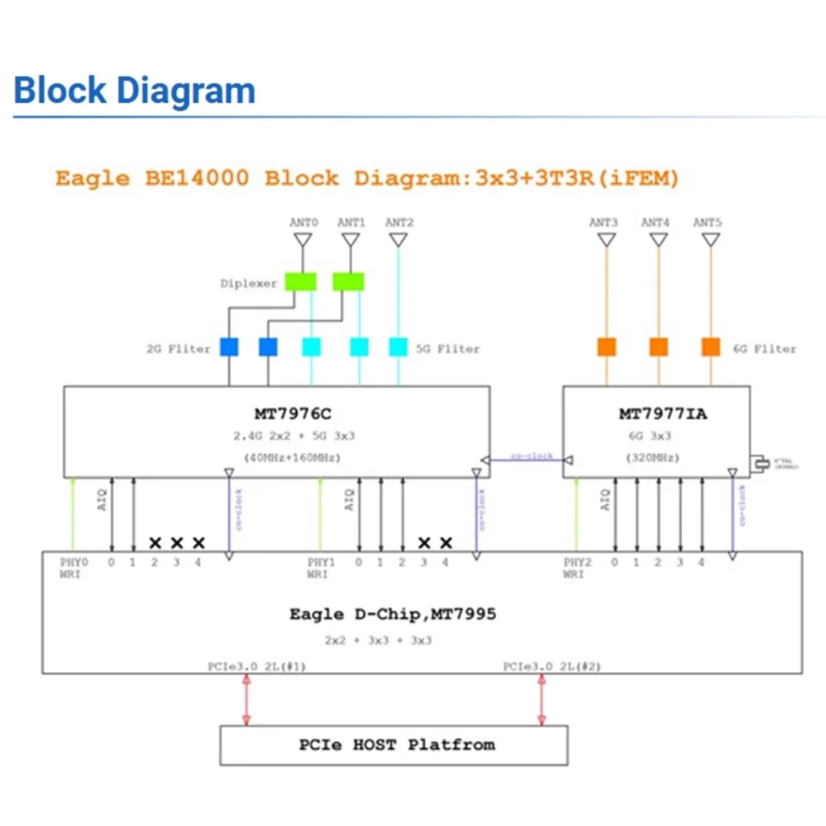 Für banana pi BPI-R4-NIC-BE14 wifi7 modul zubehör für BPI-R4 media tek mt7995av chipsatz 2 pcie 3,0 schnitts telle, 2 spur