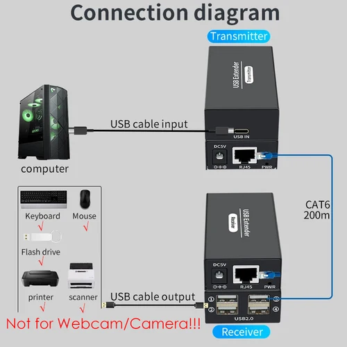 Imagen 2 del producto Extensor USB 2,0 de 120M sobre Ethernet, Cable RJ45 Cat6, extensión UTP, 4 puertos USB 2,0, divisor Hub para teclado, ratón, impresora, disco U