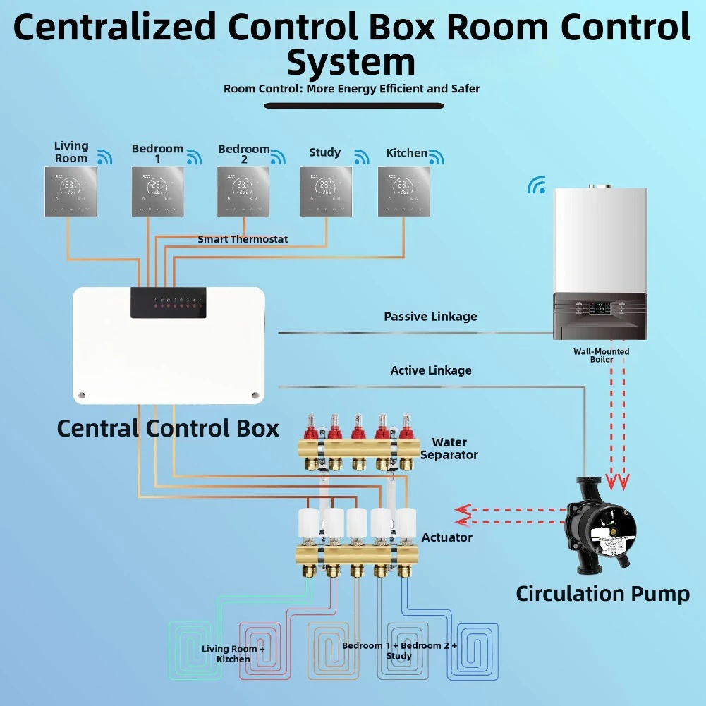8 Channel Central Heating Controller for Multi Zone Floor Heating Systems with Pump Valve Actuator and Thermostat Connectivity