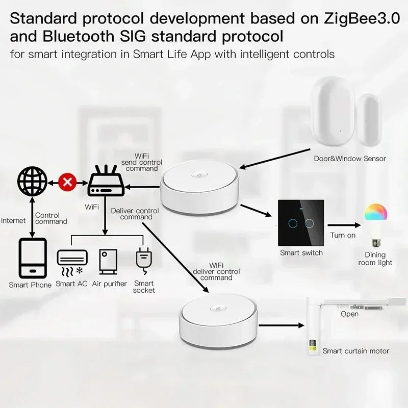 Tuya Smart Life Smart Multi-mode Gateway ZigBee WiFi Bluetooth-Compatible Hub Wireless Control with App Alexa Google Home Voice