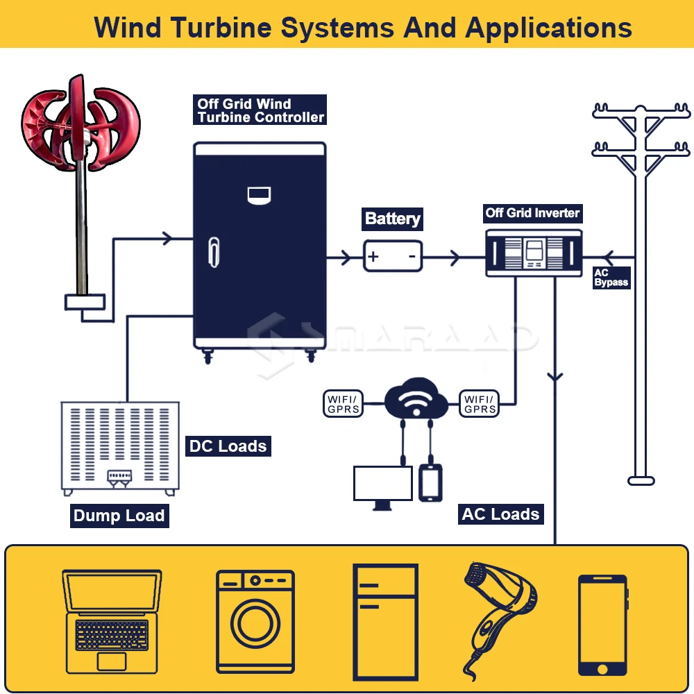 Imagem -04 - Turbina Eólica Vertical Pequena Turbina Eólica Doméstica Baixo Ruído e Entrega Eficiente de Controlador de Carregamento Livre f 3000w 24v 48v