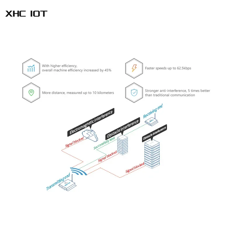 LoRa SX1262 SX1268 230 МГц LoRa 5 Вт 37 дБм RSSI Релейный радиомодем Беспроводной трансивер RS232 RS485 20 км E90-DTU (230SL37)