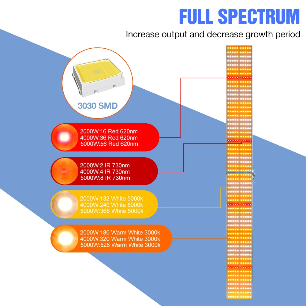 LED Full Spectrum Plant Lamp Grow Light LED Greenhouse Hydroponics Phyto Growth Light Bulb 2000W 4000W 5000W Phytolamp For Plant