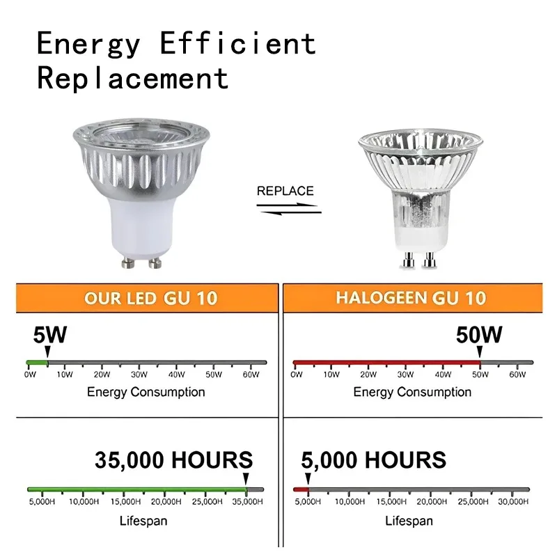 Nowa lampa LED MR16 E27 E12 E14 GU10 COB 5W Led Cob Reflektor Ciepły Chłodny Biały MR16 12V Żarówka GU 5.3 110V 220V