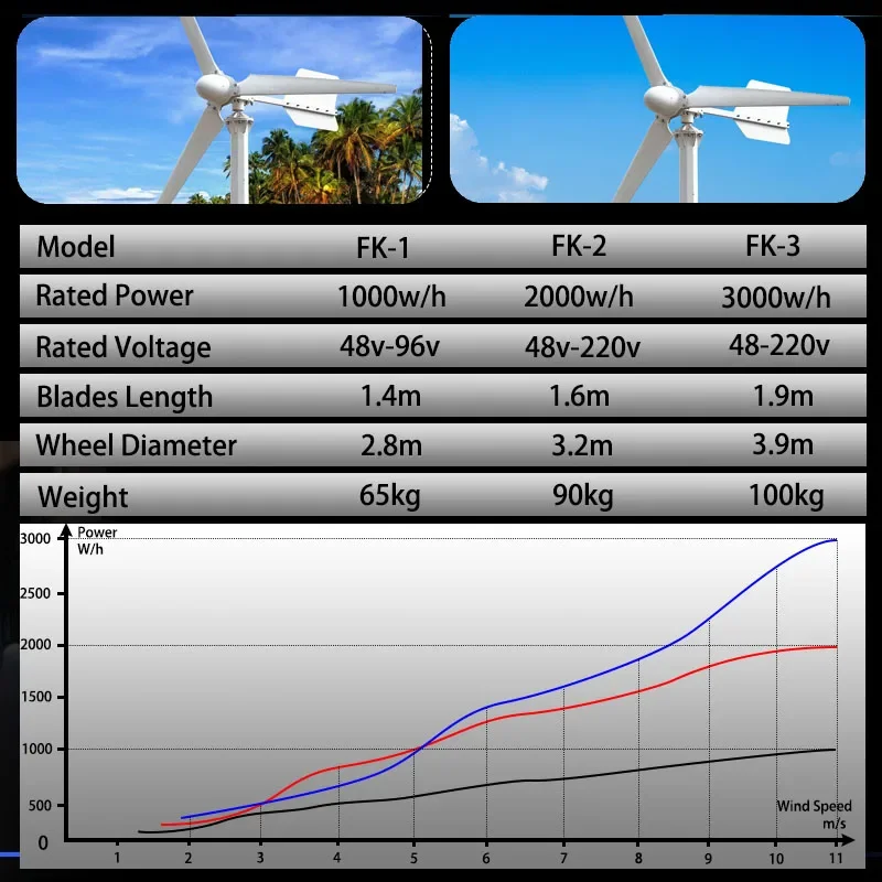 2000W Wind Turbine Generator 2kw Horizontal Magnetic Windmill Low Start Wind Speed On Grid System MPPT Charger Home Appliance