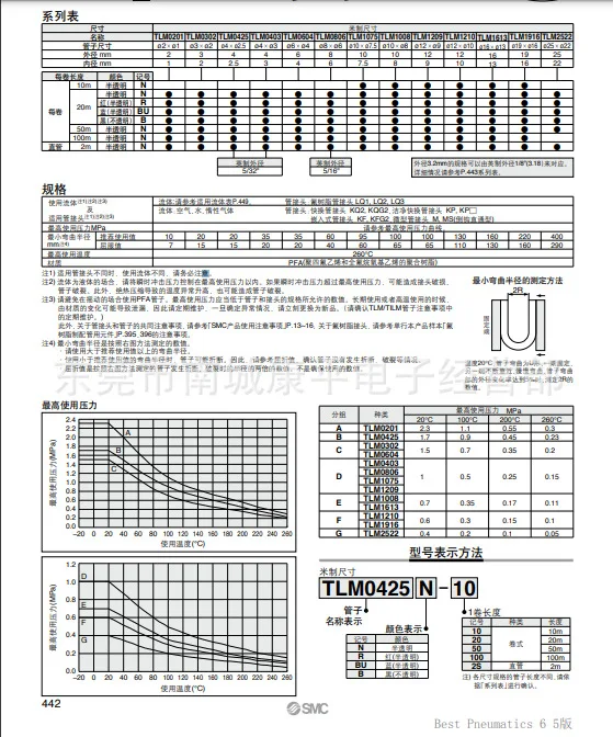 SMC Tree Fluoride Tube TLM0604N-100