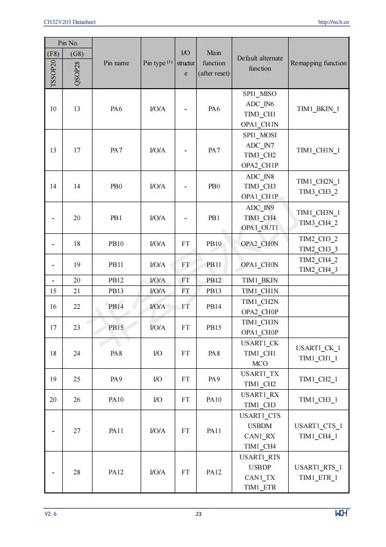 CH32V203 Industrielle 32-bit RISC-V Verbesserte MCU Low Power Mikrocontroller 10 Teile/los – Detail 25