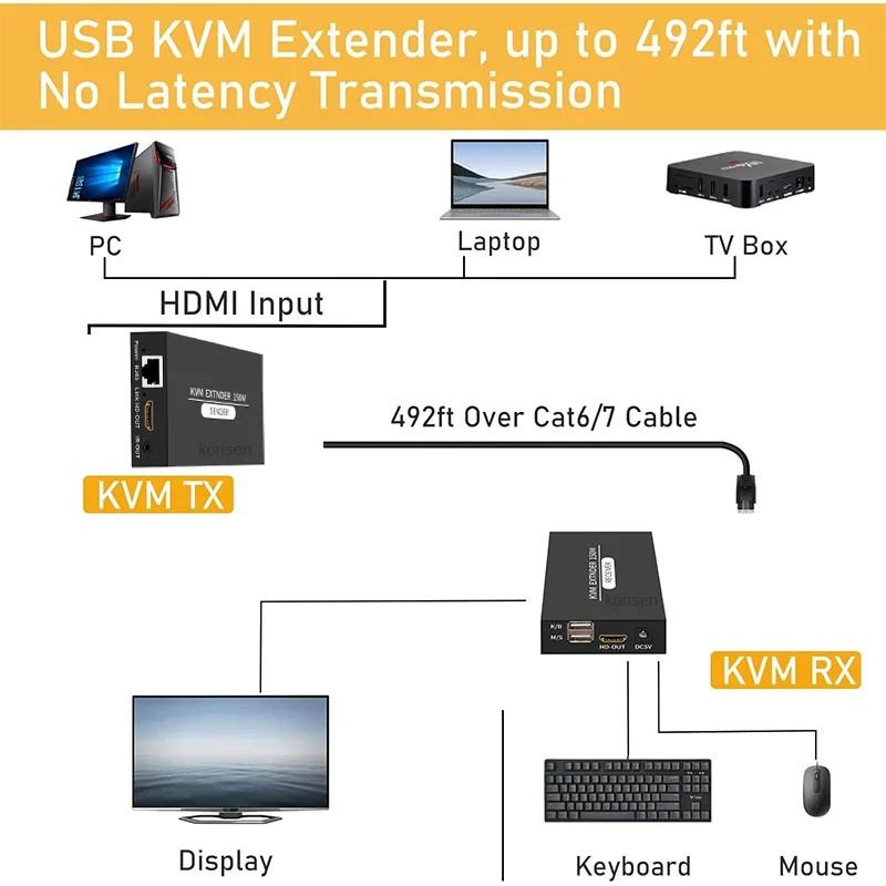 HDMI KVM Extender 150M over RJ45 Cat5e/6 HDMI USB Ethernet Extender Transmitter Receive Kit Support Mouse Keyboard for PC NVR TV