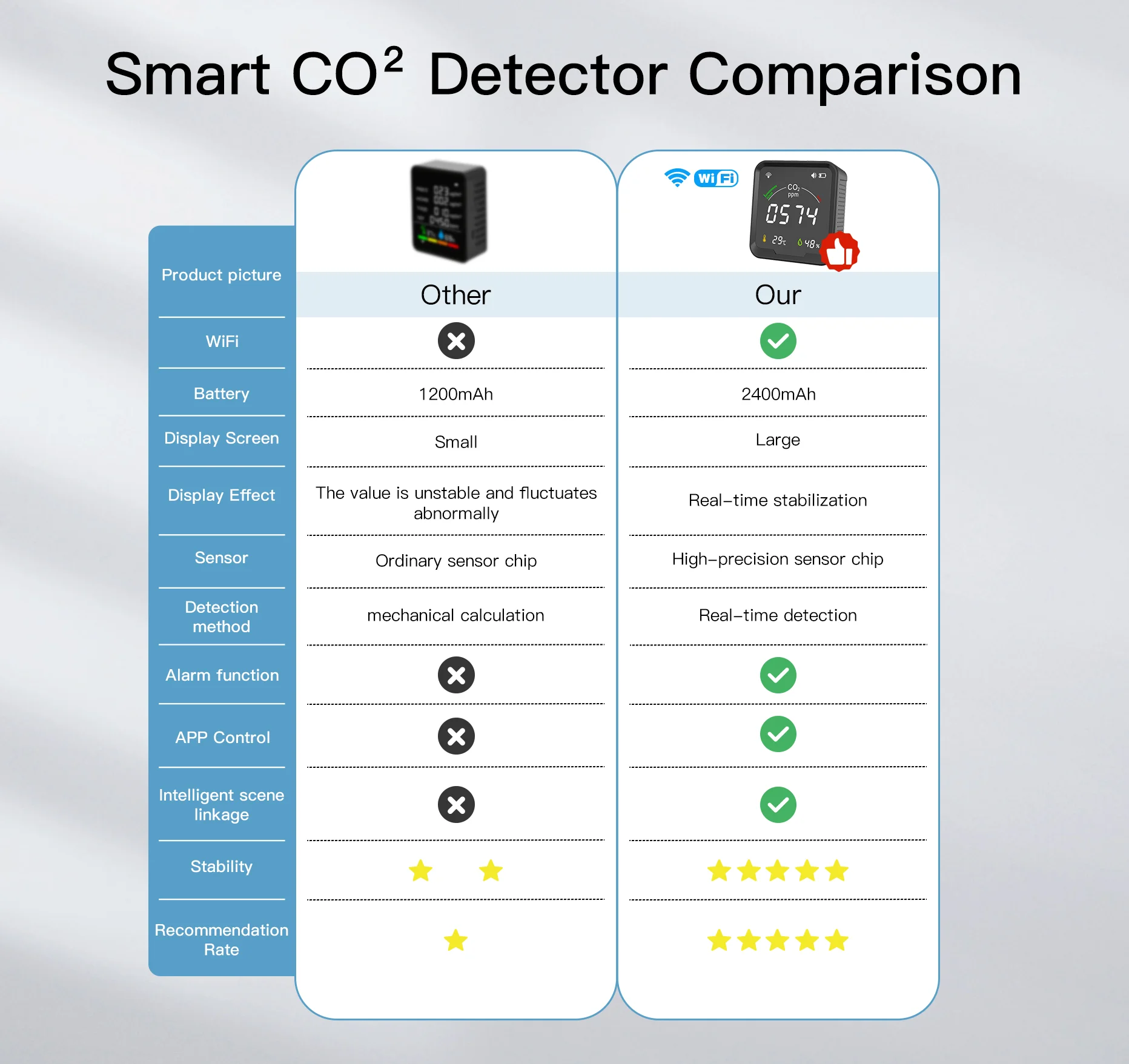 Moes Smart Tuya CO2 Detector Temperature Humidity Tester 3 in 1 Carbon Dioxide Detector Air Quality Monitor WiFi alarm senor