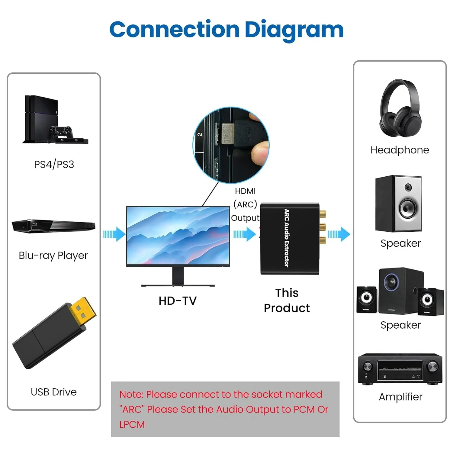 192KHz ARC Audio Extractor HDMI-compatible ARC to Optical Coaxial RCA 3.5mm Jack Converter for HDTV Speaker Soundbar Headphone - Image 3