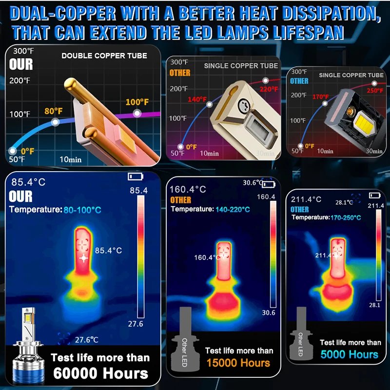 Dualvision K9C Pro 2000W H7 Led Headlight Bulbs 6000K LED H1 H4 H11 HB3 9005 HB4 9006 HIR2 9012 Led Double Copper Tube 12V 2pcs view 4