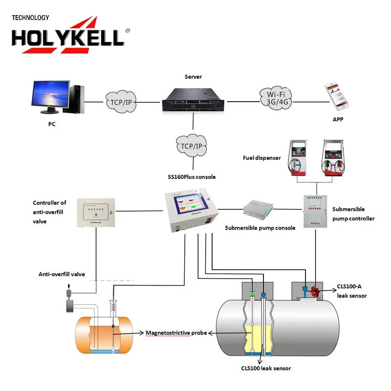 เครื่องวัดระดับน้ำมันแบบแม่เหล็ก Holykell SP300 สำหรับระบบ ATG ของปั๊มน้ำมันเซนสตาร์