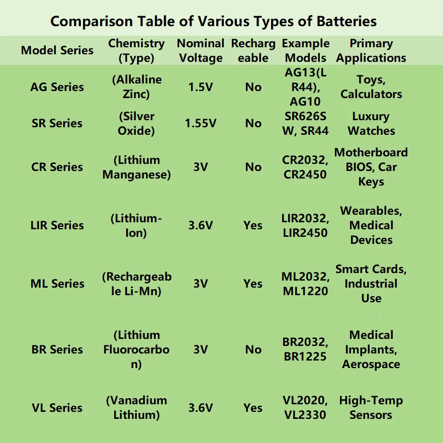 CR2032 3 فولت 230 مللي أمبير بطارية خلية عملة Li-MnO للوحة الأم BIOS CMOS مفتاح فوب ساعة