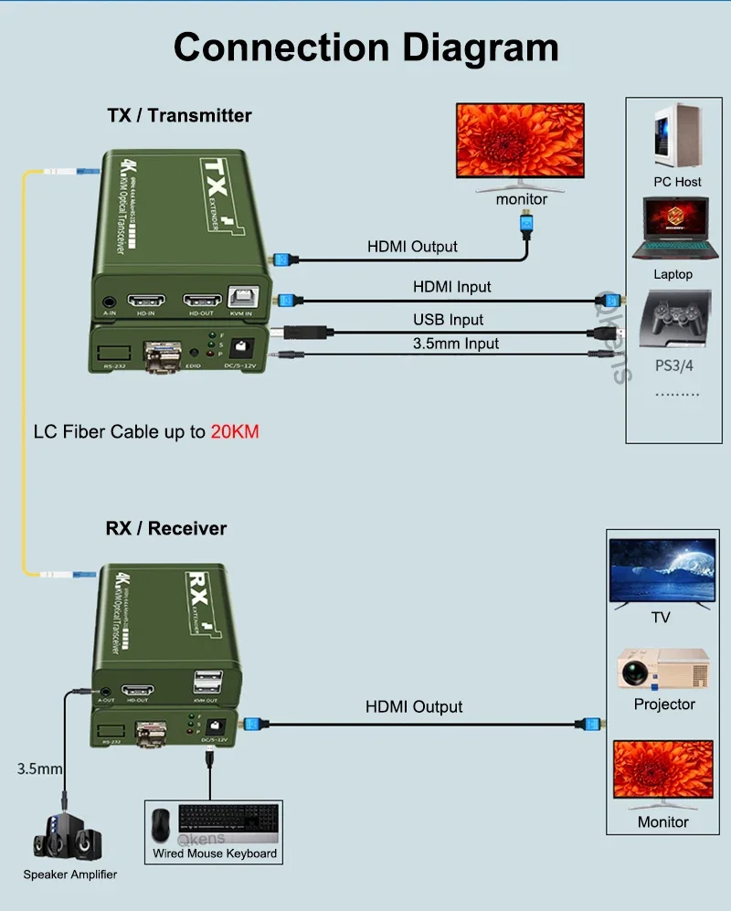 4K 60 Гц 20 км HDMI оптический трансивер KVM оптоволоконный удлинитель через одиночный LC-кабель видеопередатчик приемник поддержка мыши клавиатуры