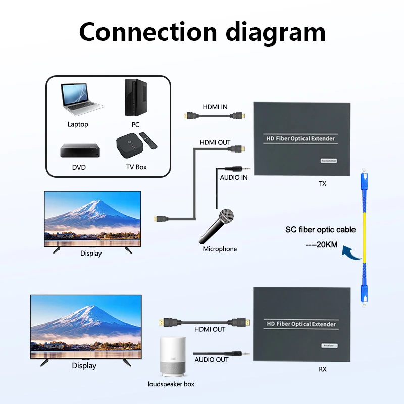 Uncompressed Transmission HDMI Extender Over Fiber Optic HDMI Extension 1080P@60Hz Full HD 20km for  NVR Notebook IPC Camera DVD