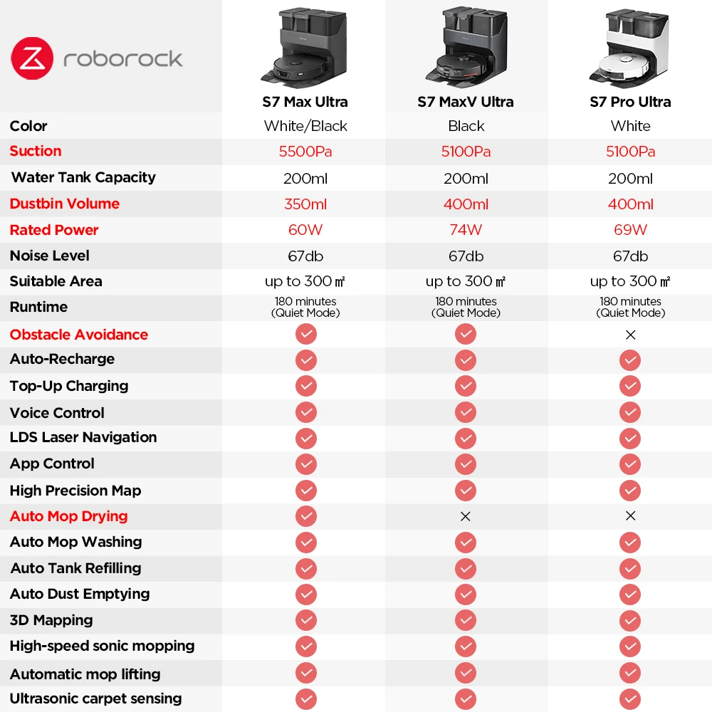 Roborock-S7 Max Ultra Robot Vacuum, 5500 Pa Sucção, Ar Quente, Aplicação Auto-Limpeza, Controlo WiFi, Actualizado, S7 Pro Ultra