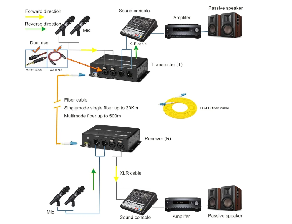 20KM LC /ST/FC  fiber 2  channels Bidirectional XLR balanced Audio  48V phantom Fiber Converter Extender transmitter receiver