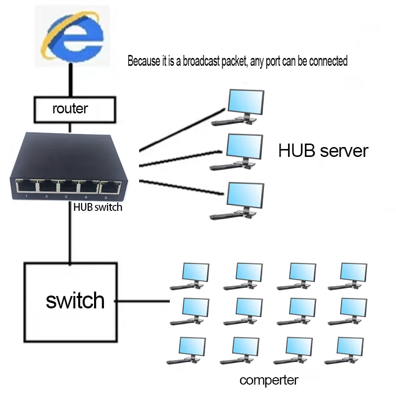 Сетевой коммутатор с 5 портами, 10 / 100 Мбит/с