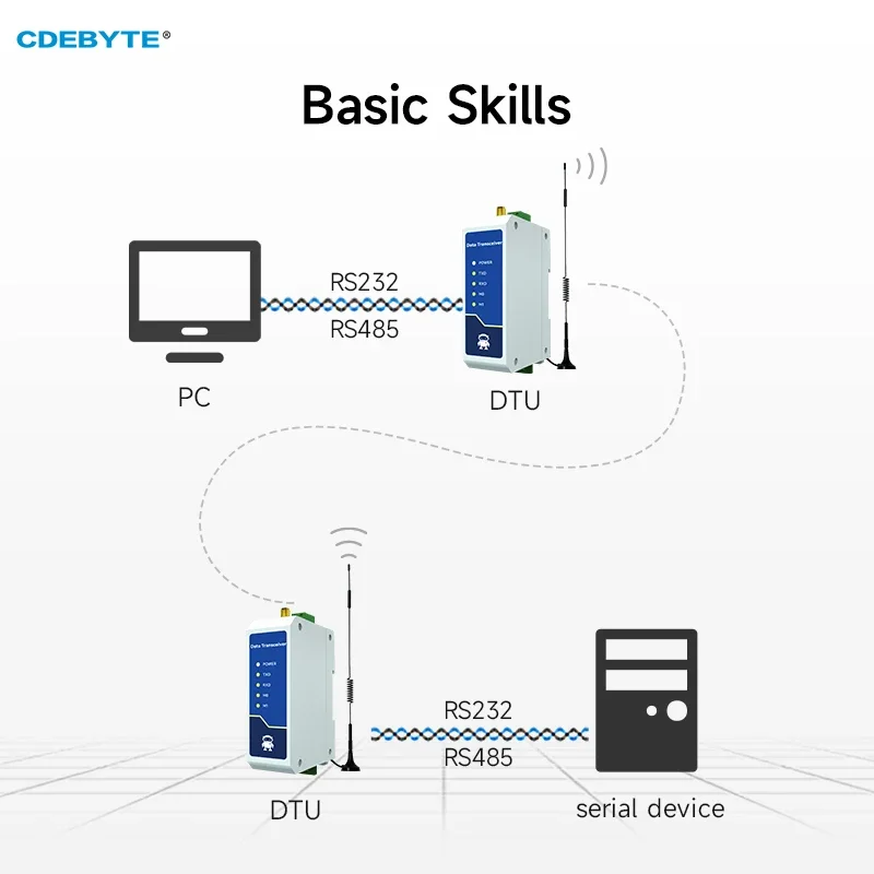 LoRa 433MHz RS485 Wireless Data Transeiver 30dBm 3KM CDEBYTE E95-DTU(433C30-485) Modbus High-speed Continuous Transmission