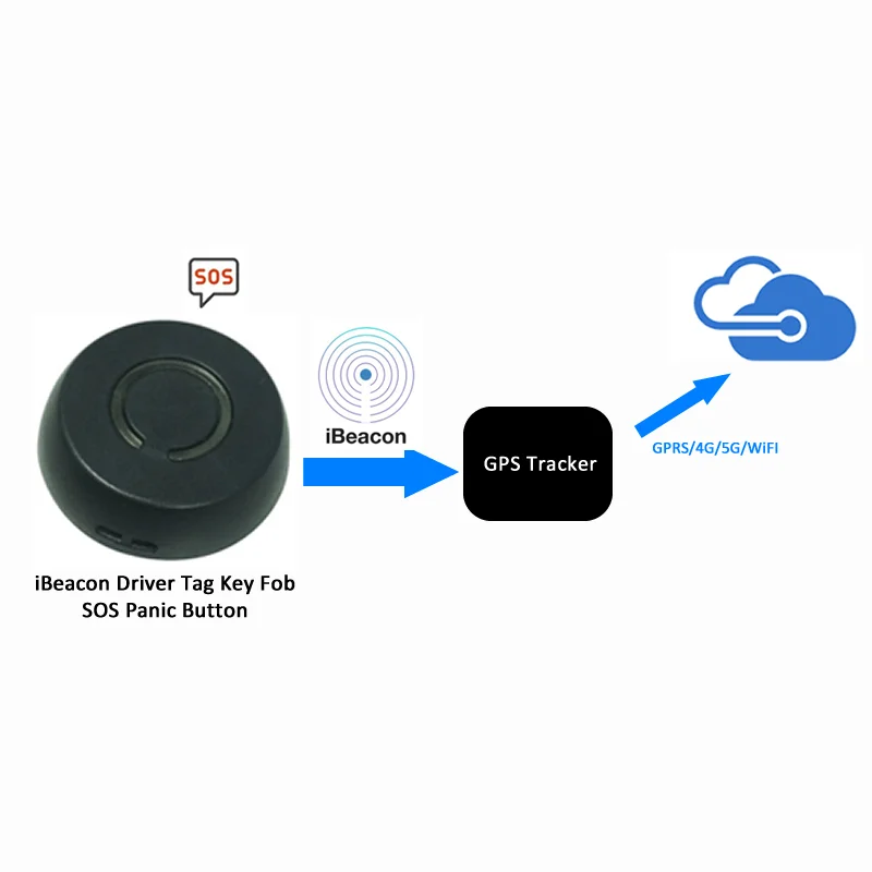 For Blue tooth Key SOS Panic Button Driver ID Tag iBeacon Broadcasting for fleet management