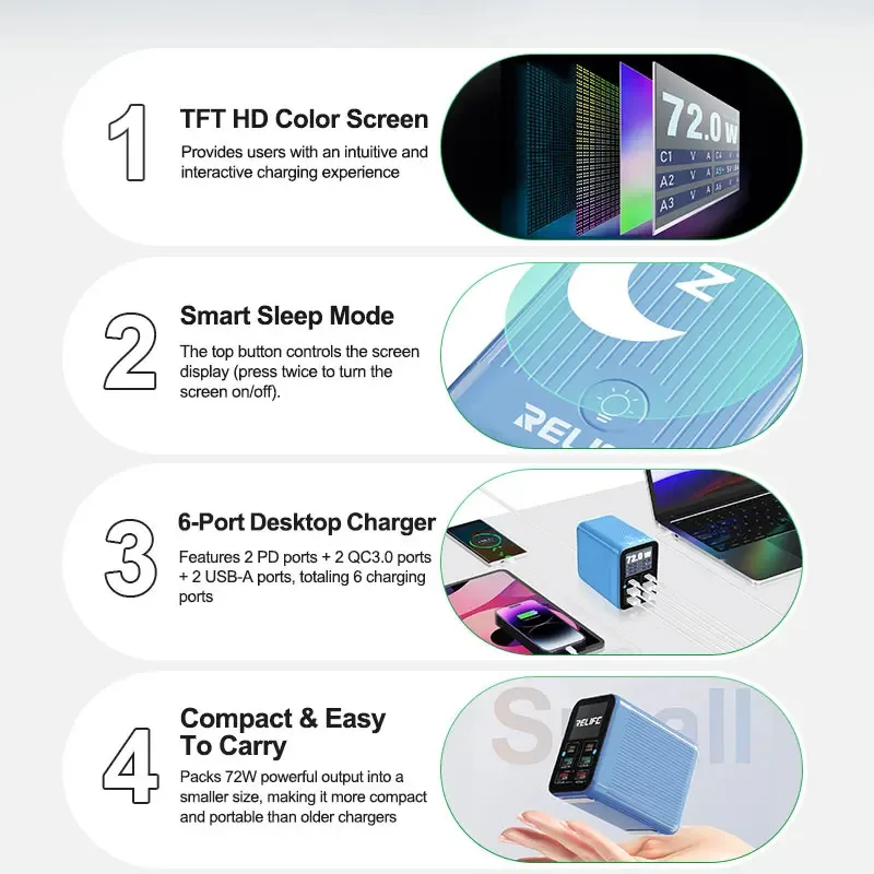 RELIFE Q4 72W Smart 6-Port Fast Charger 2 พอร์ต PD + 2 พอร์ต QC3.0 + 2 USB-A โหมดสลีปอัจฉริยะสำหรับอุปกรณ์อิเล็กทรอนิกส์ต่างๆ
