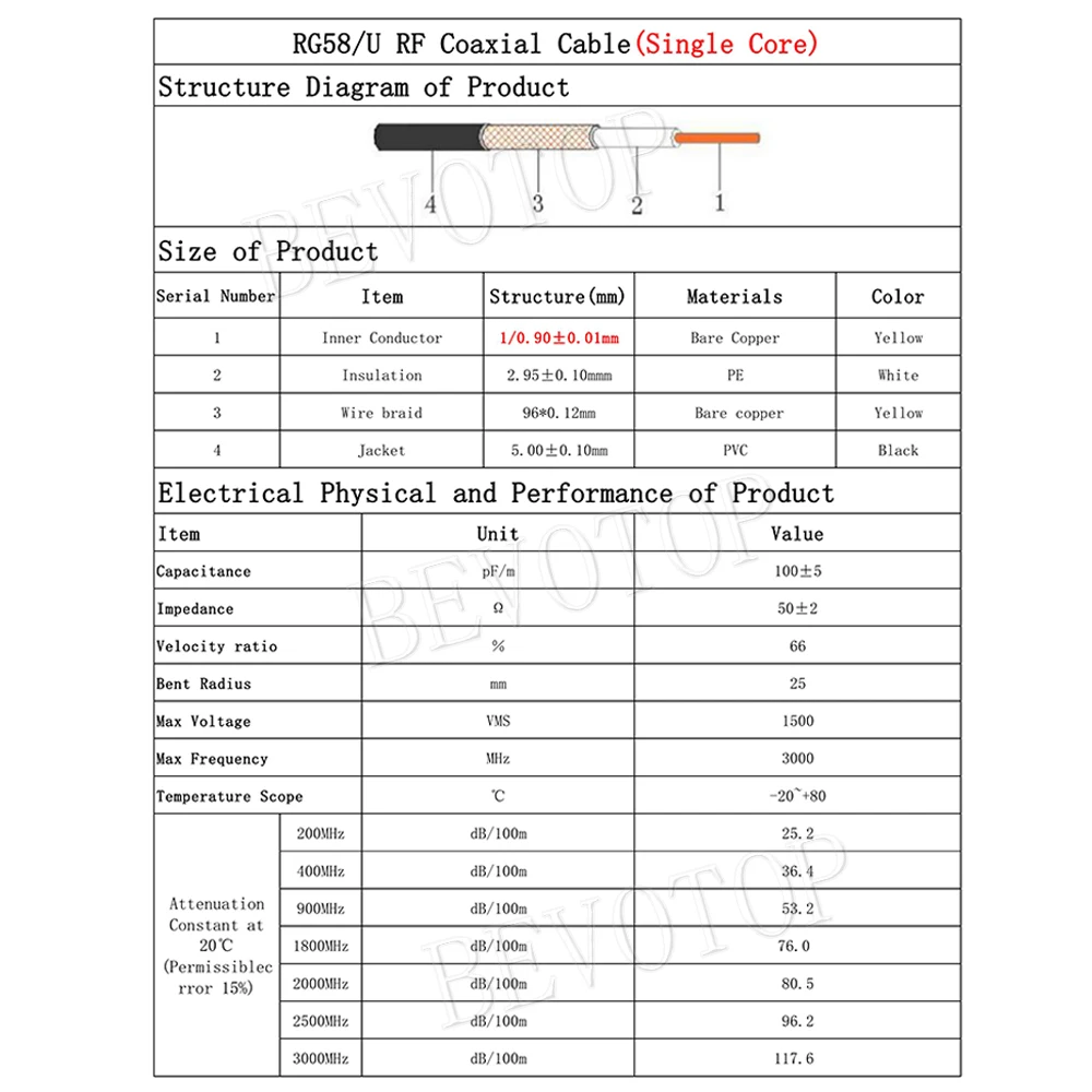 RG-58/U Single/Multi Core 2 Types RG58/U 50-3 RF Coaxial Cable 50 Ohm Bare Copper Low Loss High Quality 1M-1000M