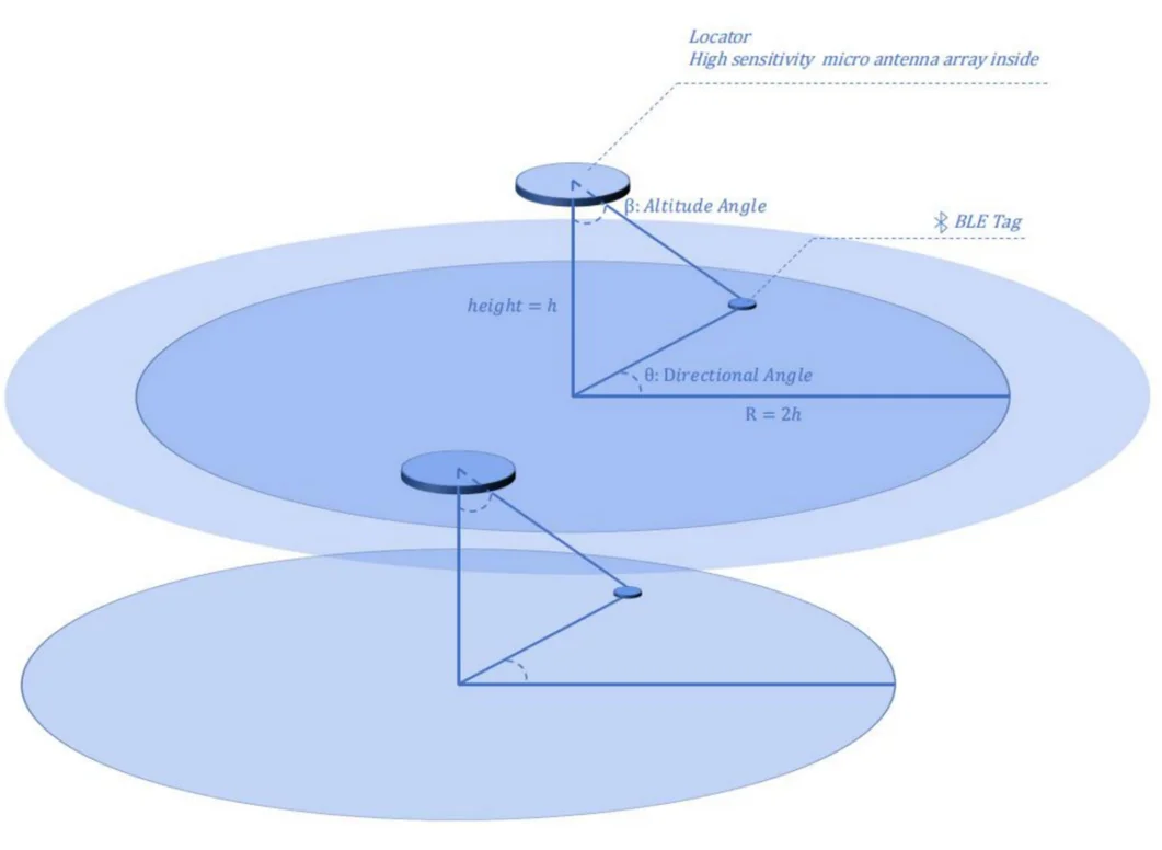 2,4 G Meter Level Positioning Gateway Bluetooth IoT Gateway Hohe Präzision für Indoor-Assets Tracking Logistics Gateway