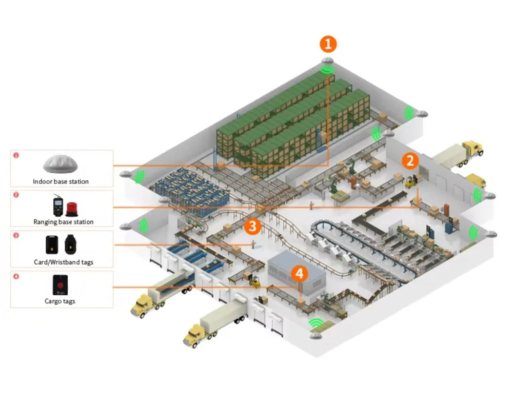 

Forklift pedestrian safety alarm UWB indoor positioning pwa proximity alarm system label IP65 waterproof 120dB alarm