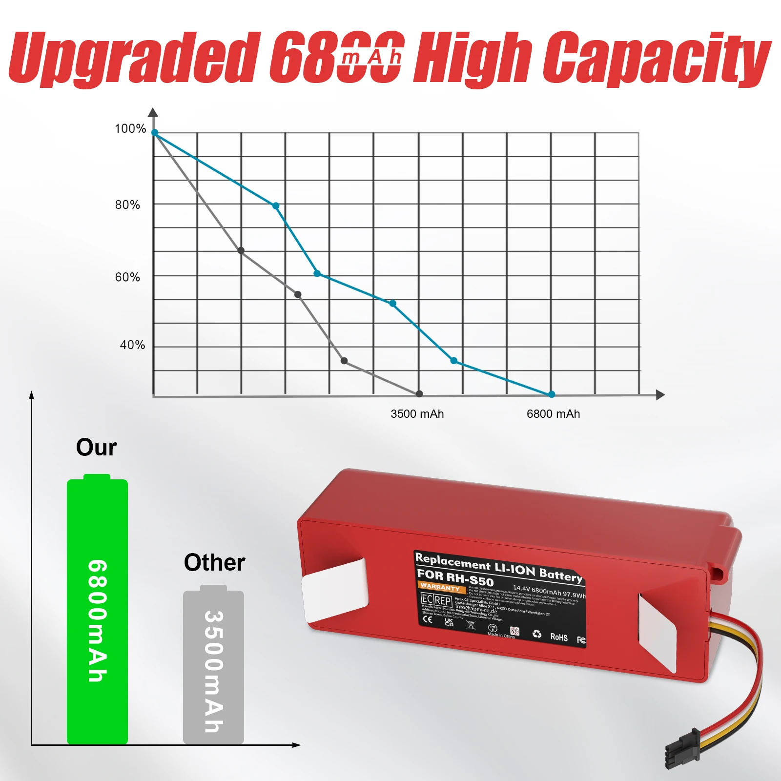 14,4V 6800mAh Ersatzakku für Xiaomi S50, kompatibel mit Roborock S55 S60 S65 S50 S51 S5 1S Staubsauger, wiederaufladbarer Akku – Detail 5