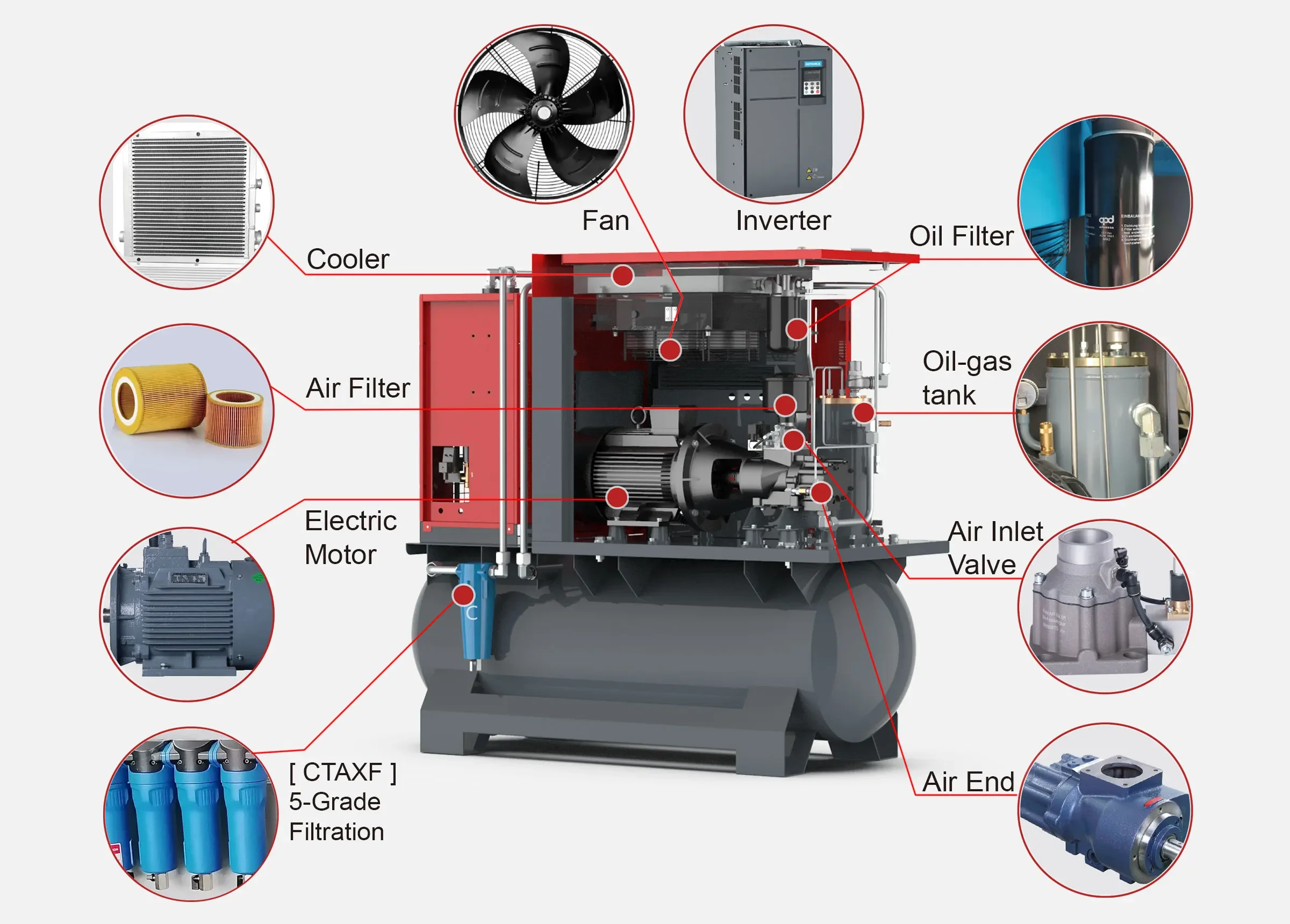 Compresseur d'air à vis tout-en-1 à vitesse fixe pour Sollant, économie d'énergie, 7,5 KW, 11KW, 15KW, 18.5, 4 en 1