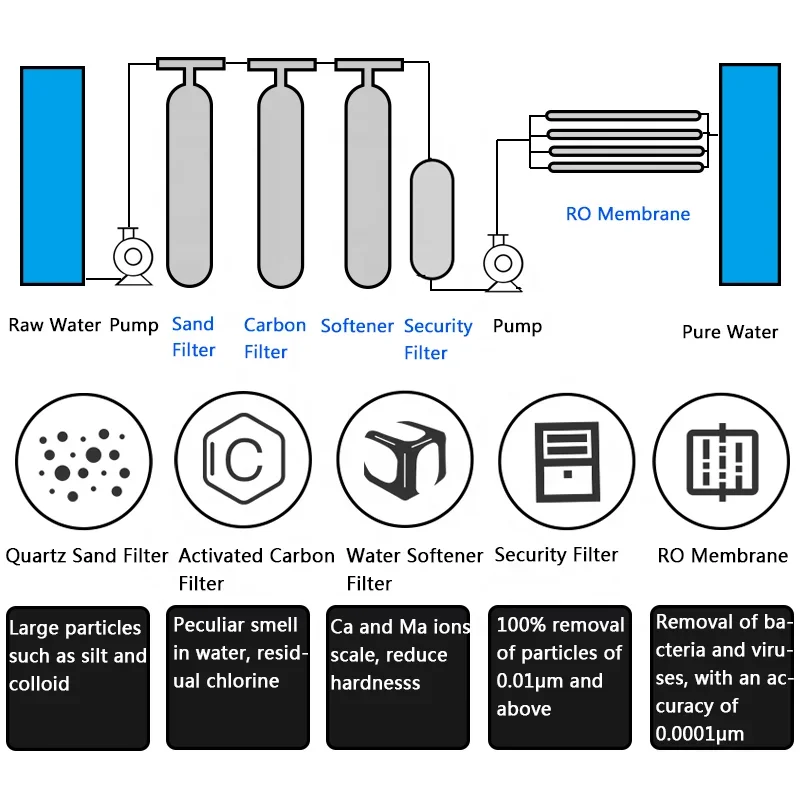 RO Water Plant Manufacturing Filtration Reverse Osmosis System Water Treatment Machinery