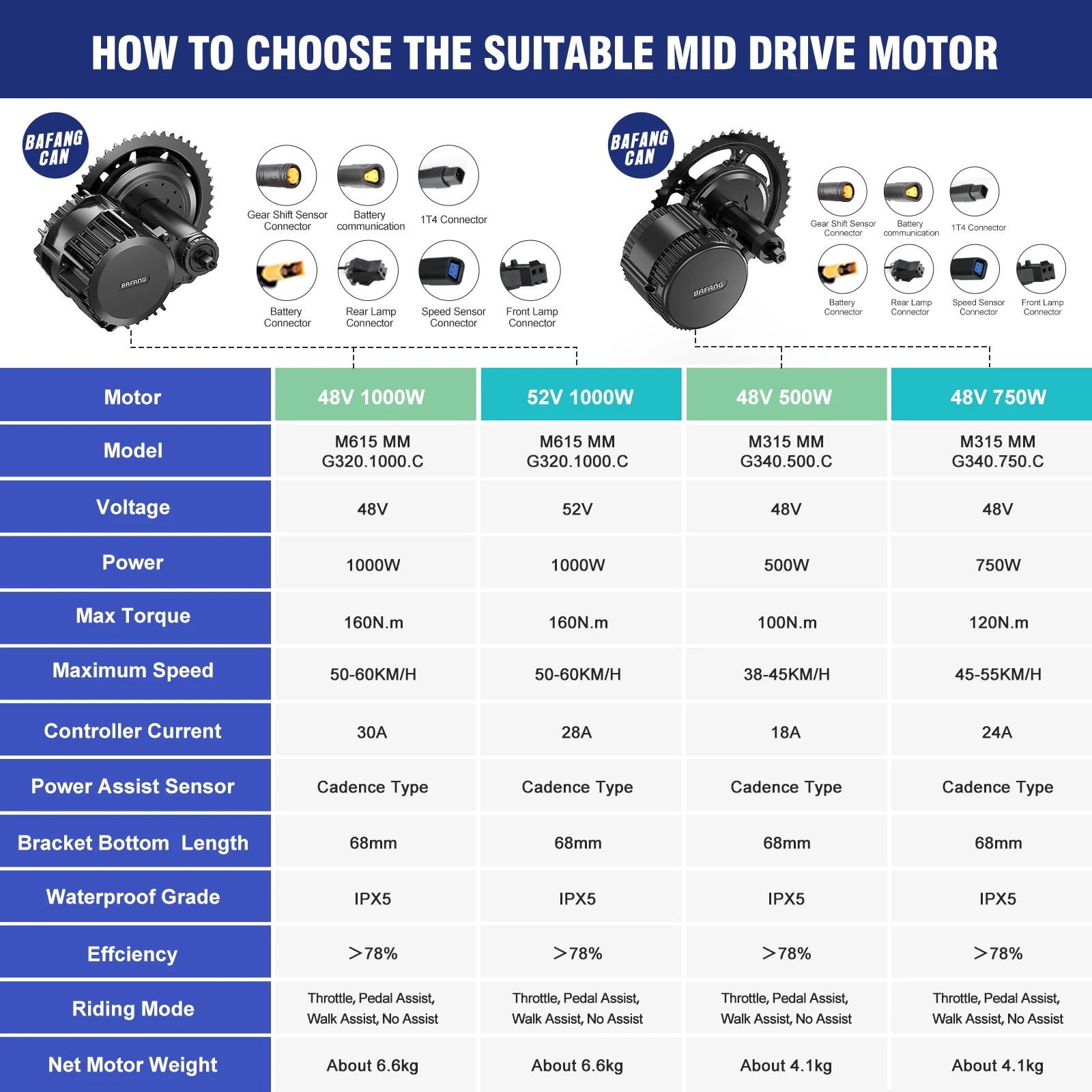[US Stock] Bafang Mid Drive Ki - Mid Drive Motor Kit 52V 1000W recension och pris