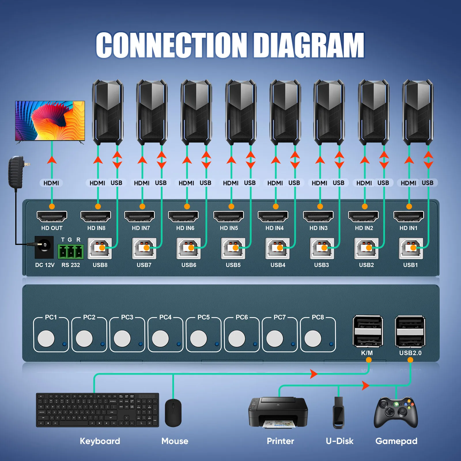 Switch HDMI KVM com Cabos, 4K @ 30Hz, Montagem em Rack de 8 Portas, Suporte EDID para Windows, Linux, Mac, Debian, Ubuntu, USB 2.0