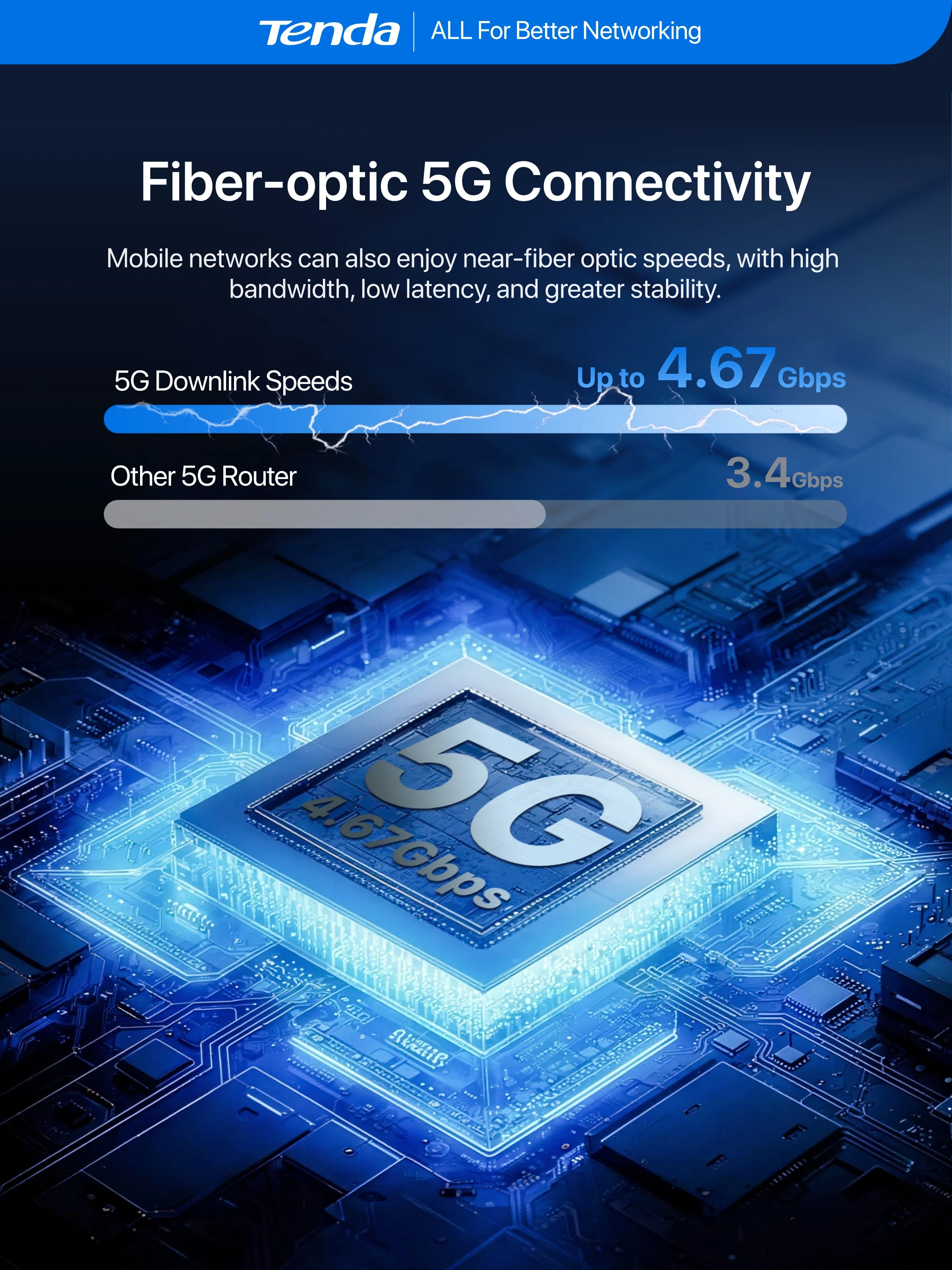 Tenda 5G CPE SIM Router AX3000 Wi-Fi 6 Wireless CPE Modem WiFi Hotspot 5G/4G/3G Multi-Mode 2.4Ghz 5Ghz Home Internet Mesh Router